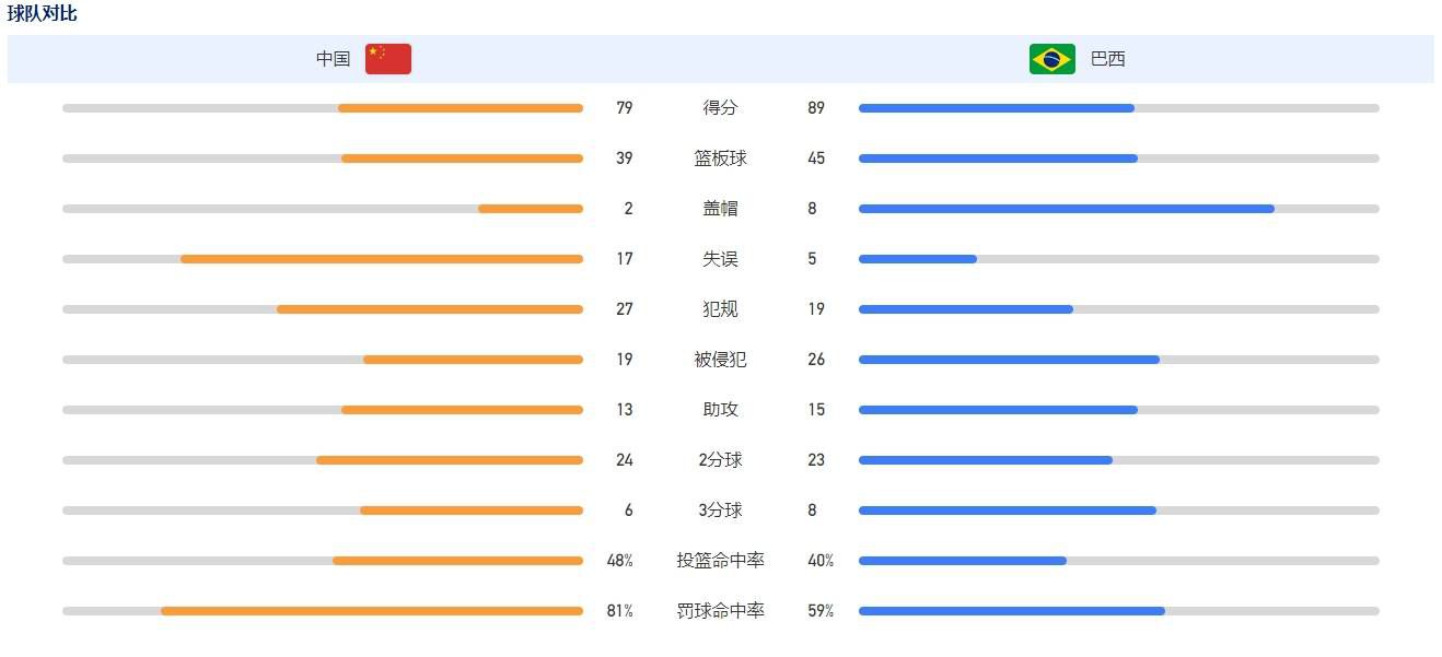 【双方首发以及换人信息】皇马首发：13-卢宁、2-卡瓦哈尔（46’ 17-巴斯克斯）、22-吕迪格、4-阿拉巴、23-费兰-门迪、15-巴尔韦德、8-克罗斯、5-贝林厄姆、21-迪亚斯（88’ 32-尼科-帕斯）、11-罗德里戈（85’ 33-贡萨洛）、14-何塞卢（70’ 19-塞巴略斯）皇马替补：25-凯帕、31-卡尼萨雷斯、6-纳乔、20-弗兰-加西亚、28-马里奥-马丁、38-特奥-齐达内格拉纳达首发：1-劳尔-费尔南德斯（11’ 13-安德烈-费雷拉）、28-劳尔-托伦特、15-卡洛斯-涅瓦、12-里卡德-桑切斯、14-米克尔、3-马纳法（63’ 18-彼得罗维奇）、20-塞尔吉奥-鲁伊斯、23-贡巴乌、26-萨拉戈萨（83’ 33-阿尔瓦罗-费尔南德斯）、11-乌祖尼（63’ 17-魏斯曼）、7-卢卡斯-鲍耶（83’ 10-安东尼奥-普埃塔斯）格拉纳达替补：9-卡列洪、22-阿尔贝托-佩雷亚、16-维克多-迪亚兹、32-博奇、21-梅伦多、19-迪耶迪乌